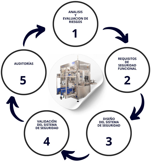 fases de seguridad en maquinas